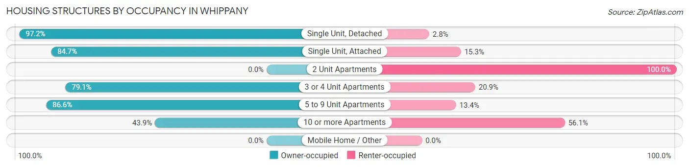 Housing Structures by Occupancy in Whippany