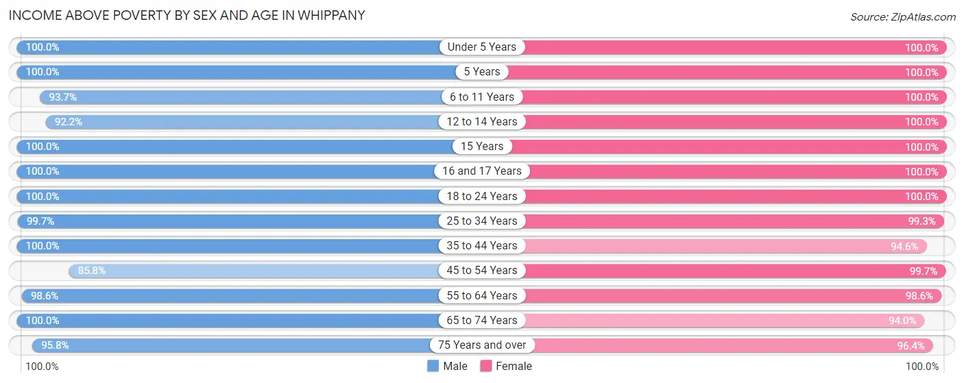 Income Above Poverty by Sex and Age in Whippany