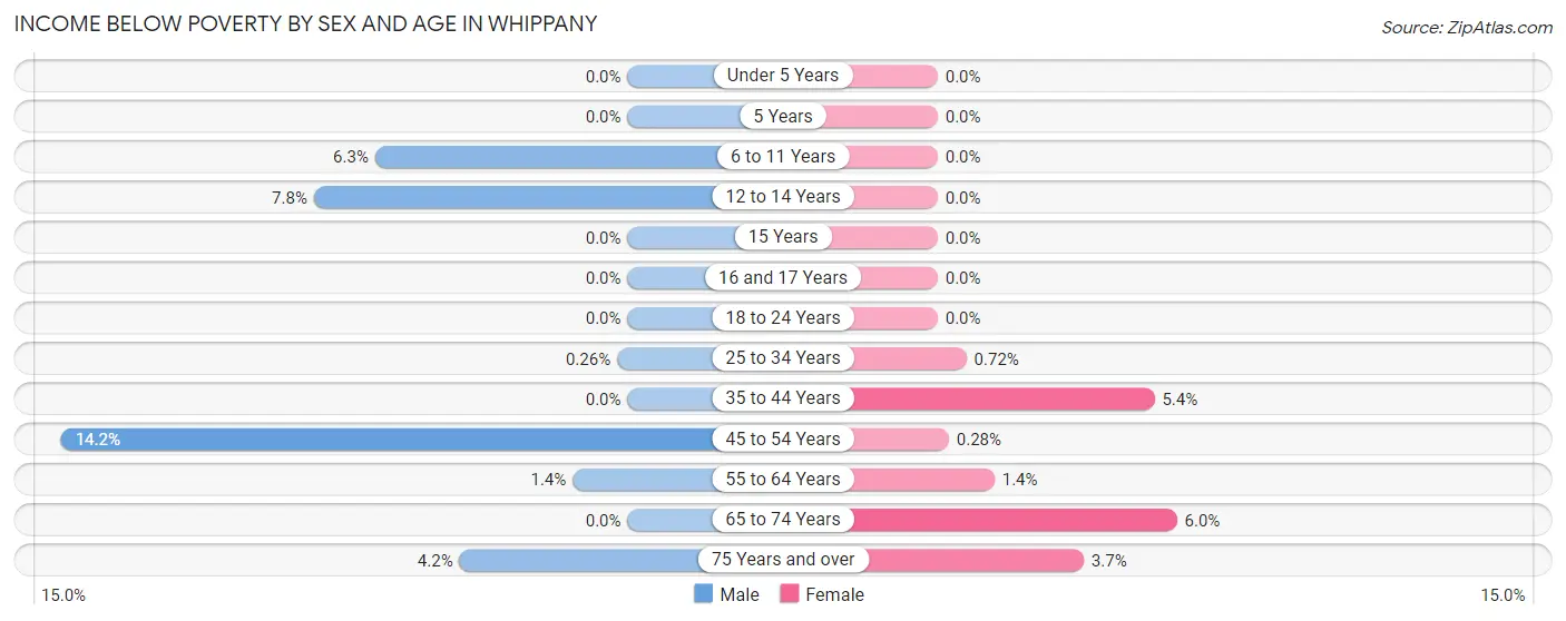 Income Below Poverty by Sex and Age in Whippany
