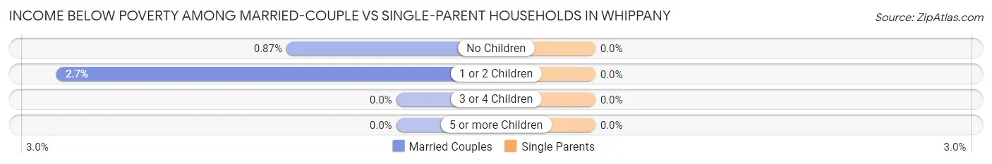 Income Below Poverty Among Married-Couple vs Single-Parent Households in Whippany