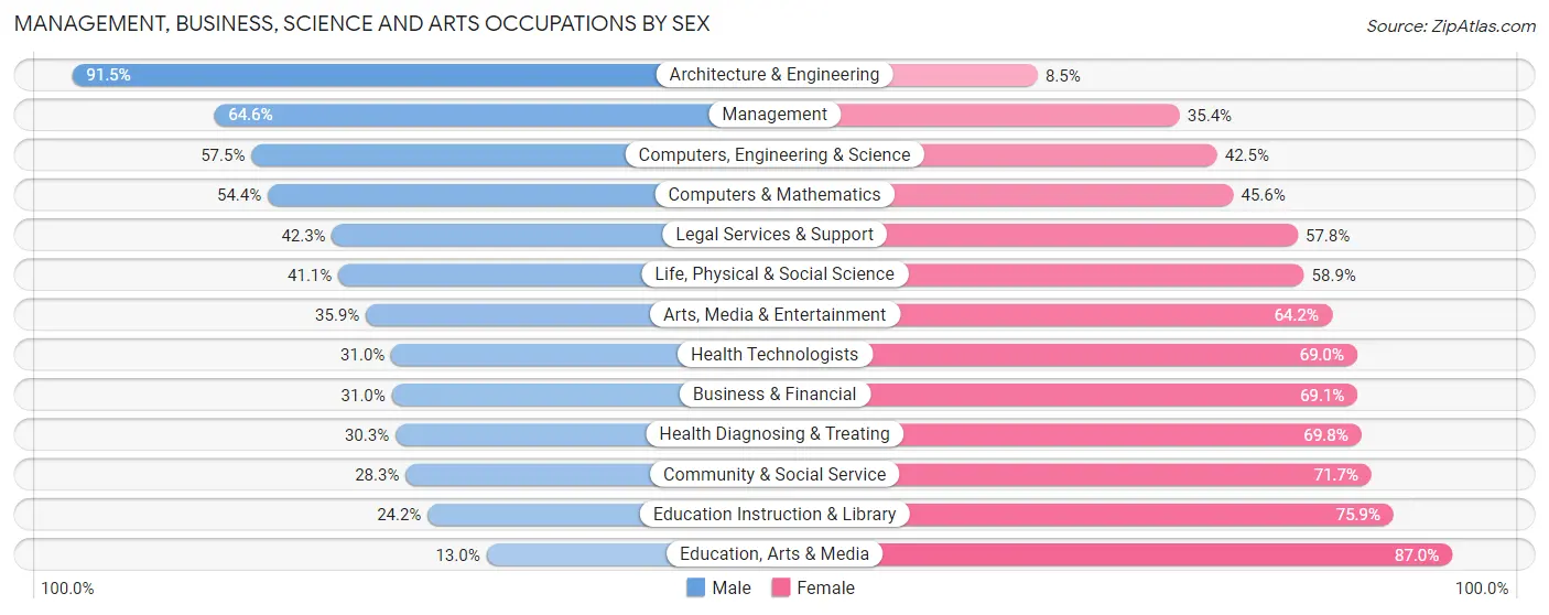 Management, Business, Science and Arts Occupations by Sex in Whippany