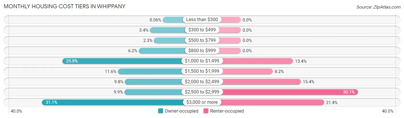 Monthly Housing Cost Tiers in Whippany