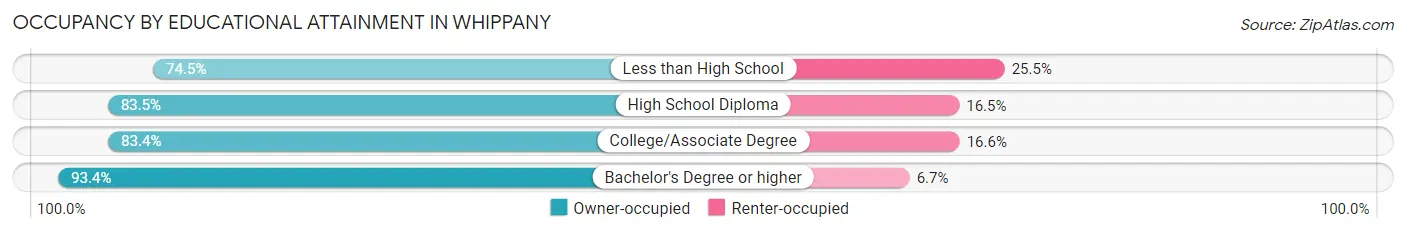 Occupancy by Educational Attainment in Whippany