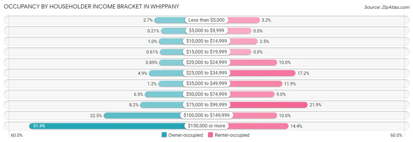 Occupancy by Householder Income Bracket in Whippany
