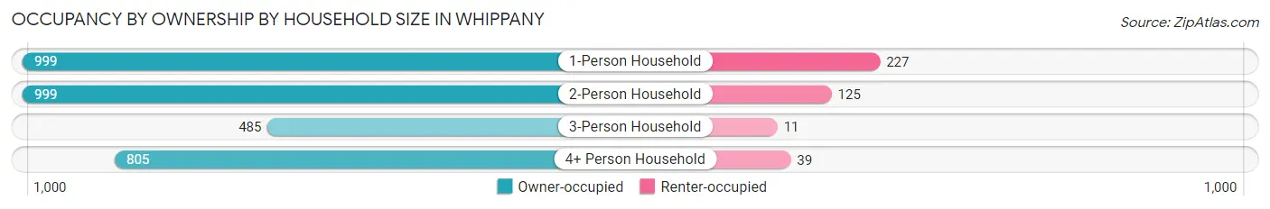 Occupancy by Ownership by Household Size in Whippany