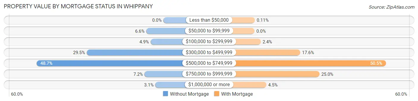 Property Value by Mortgage Status in Whippany