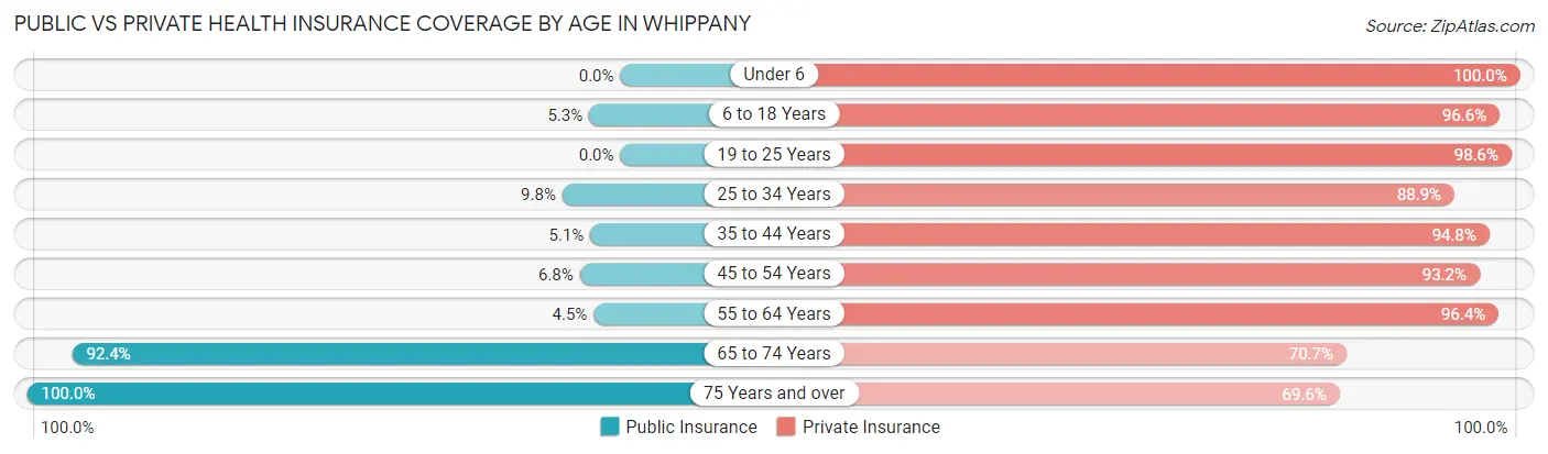 Public vs Private Health Insurance Coverage by Age in Whippany