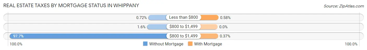 Real Estate Taxes by Mortgage Status in Whippany