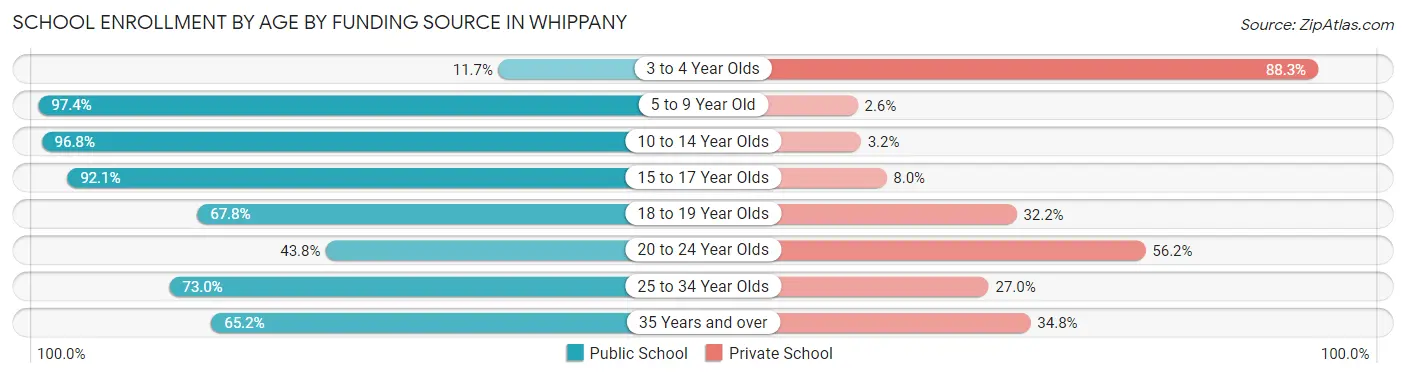 School Enrollment by Age by Funding Source in Whippany