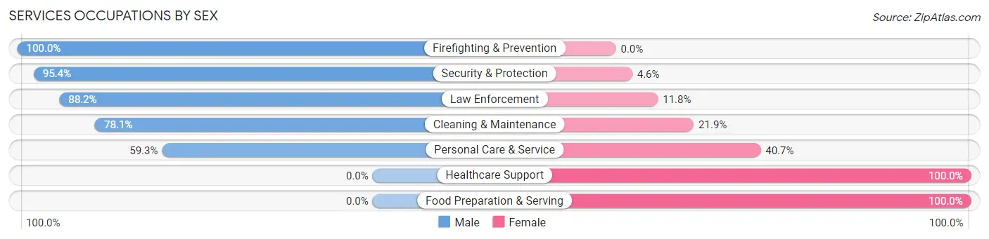 Services Occupations by Sex in Whippany