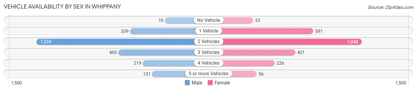 Vehicle Availability by Sex in Whippany