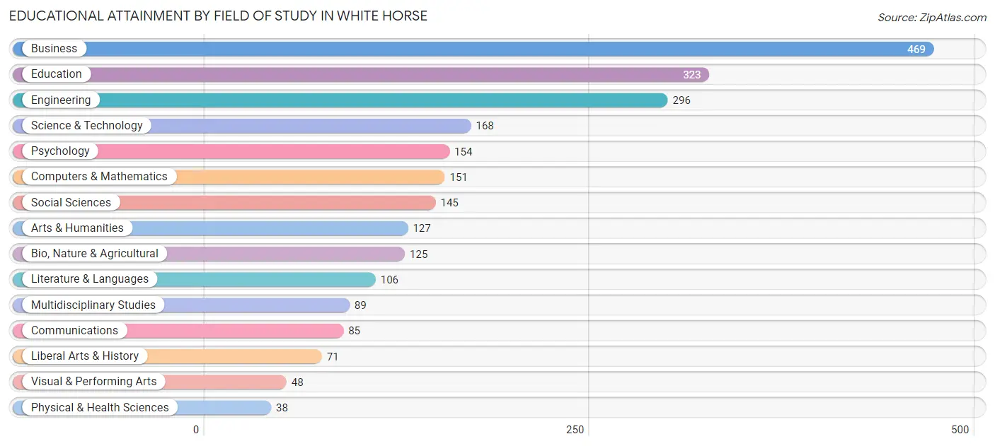 Educational Attainment by Field of Study in White Horse