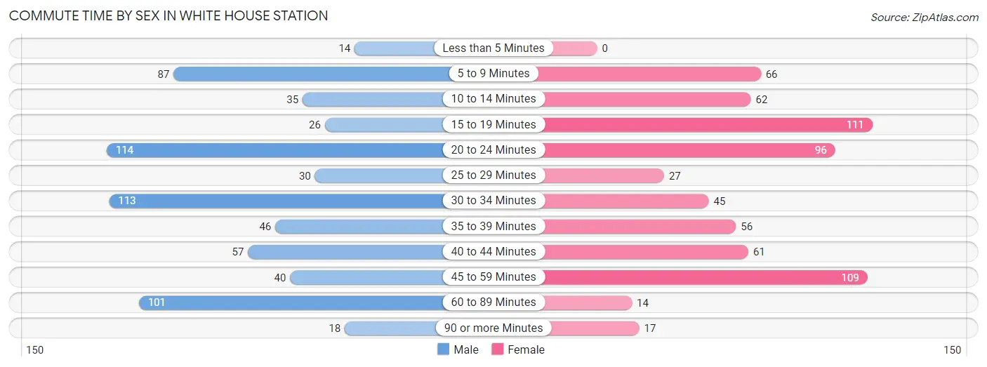 Commute Time by Sex in White House Station