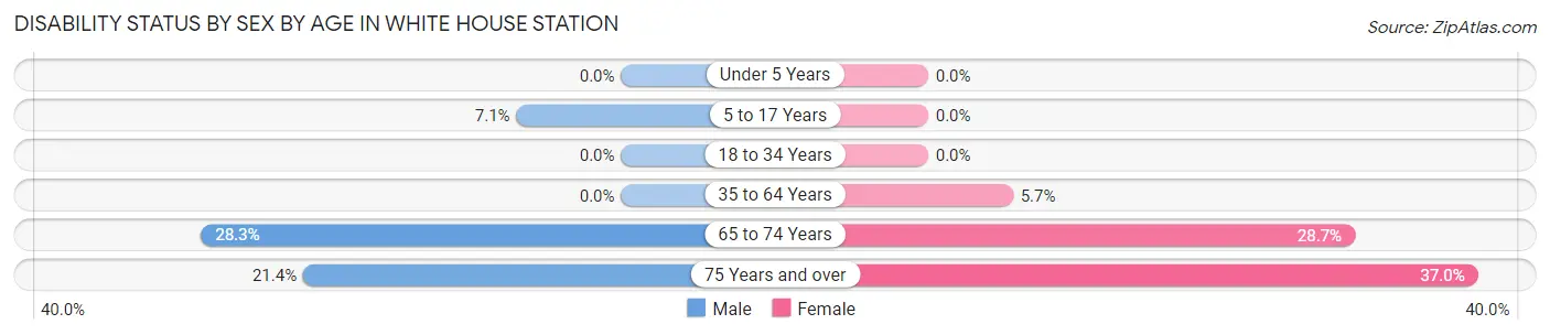 Disability Status by Sex by Age in White House Station