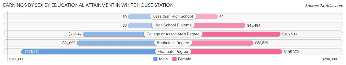 Earnings by Sex by Educational Attainment in White House Station