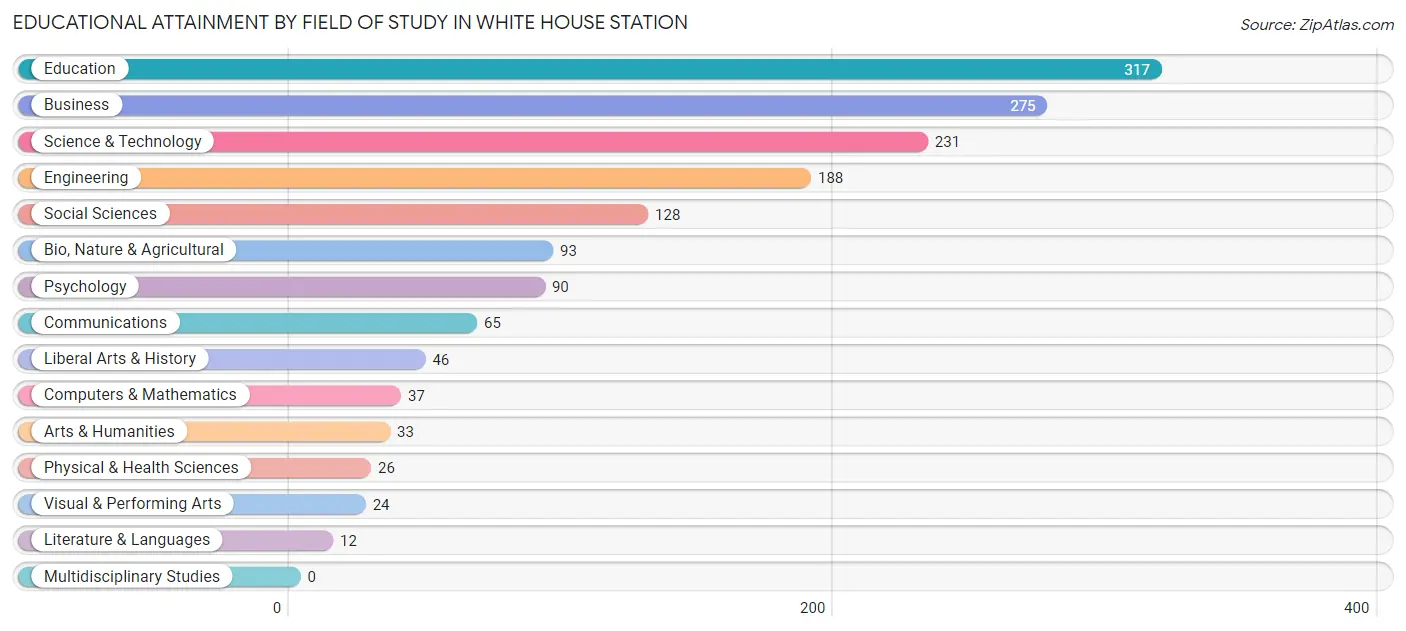 Educational Attainment by Field of Study in White House Station