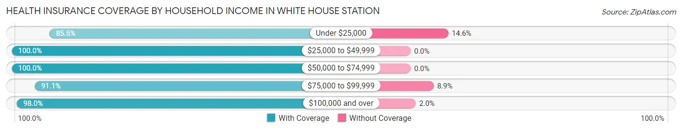Health Insurance Coverage by Household Income in White House Station
