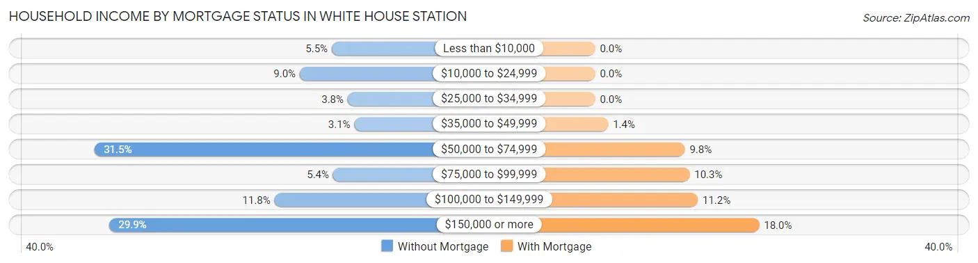 Household Income by Mortgage Status in White House Station