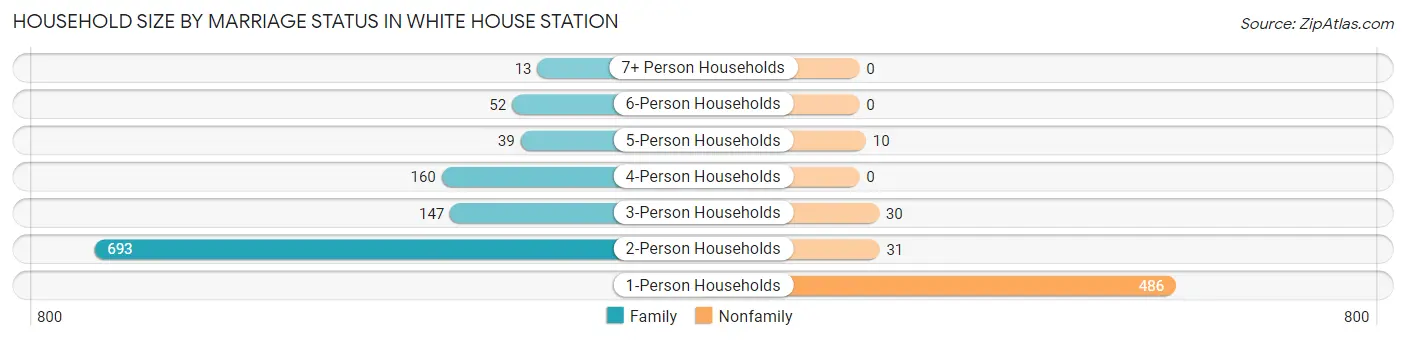Household Size by Marriage Status in White House Station