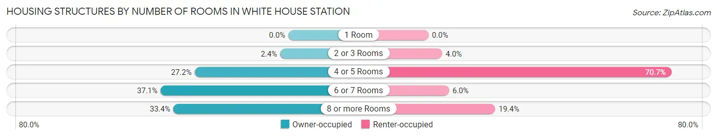 Housing Structures by Number of Rooms in White House Station
