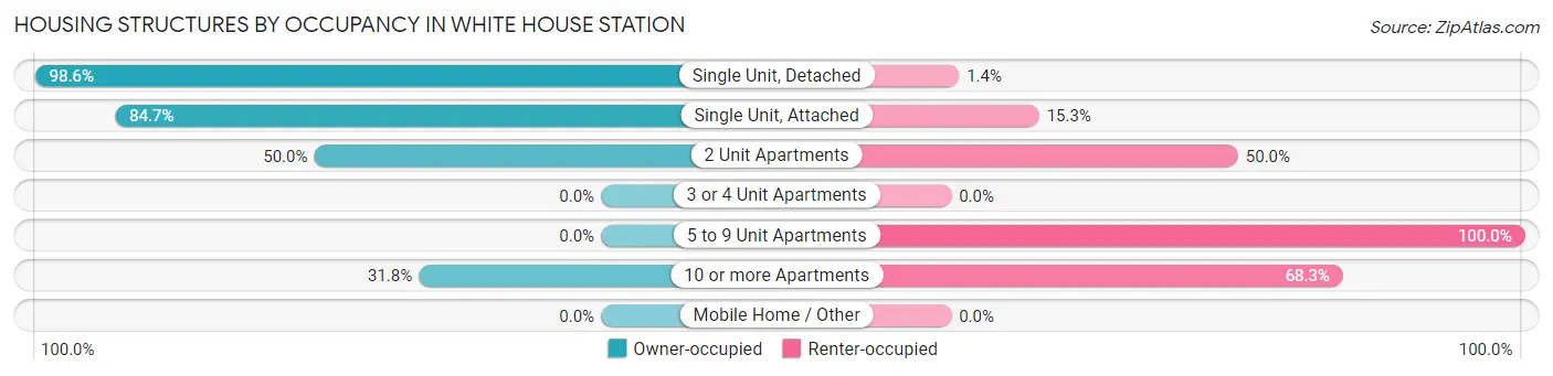 Housing Structures by Occupancy in White House Station