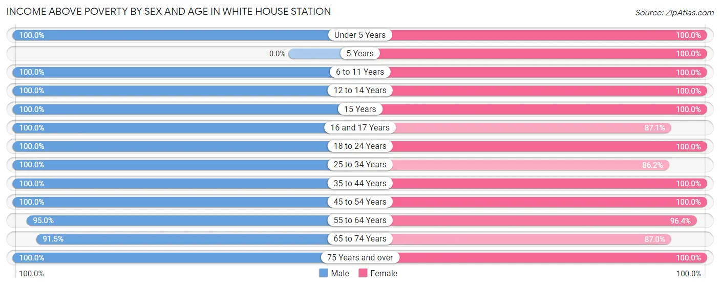 Income Above Poverty by Sex and Age in White House Station