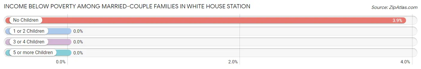 Income Below Poverty Among Married-Couple Families in White House Station