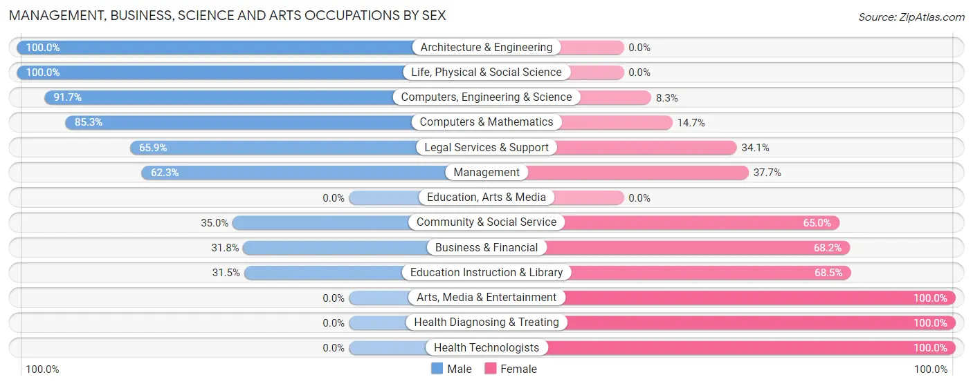 Management, Business, Science and Arts Occupations by Sex in White House Station