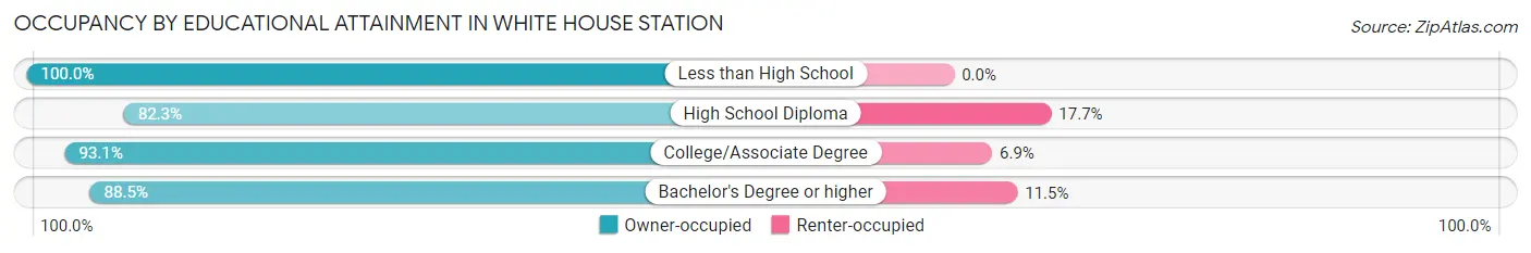 Occupancy by Educational Attainment in White House Station