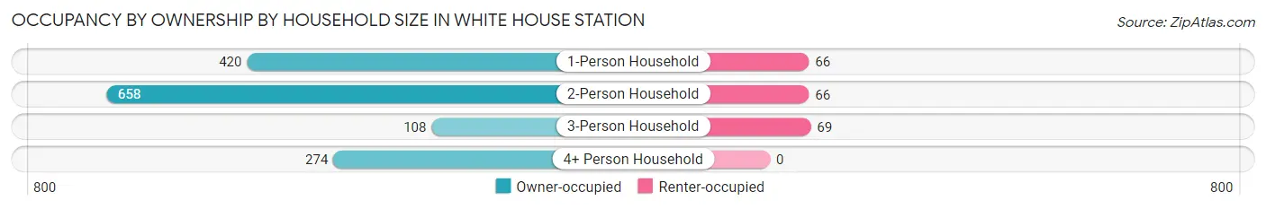 Occupancy by Ownership by Household Size in White House Station