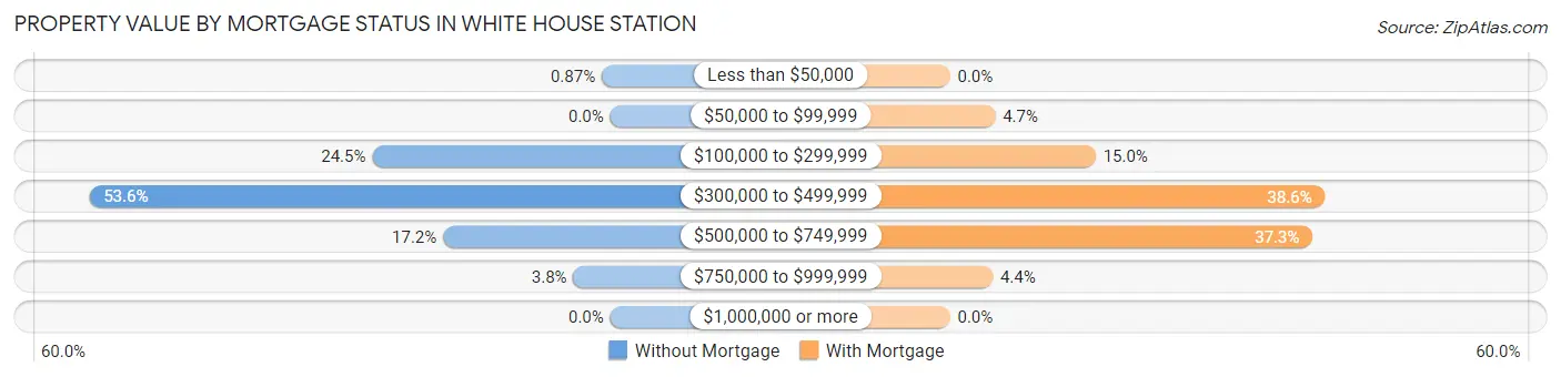 Property Value by Mortgage Status in White House Station