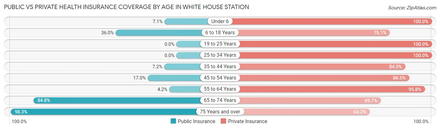 Public vs Private Health Insurance Coverage by Age in White House Station
