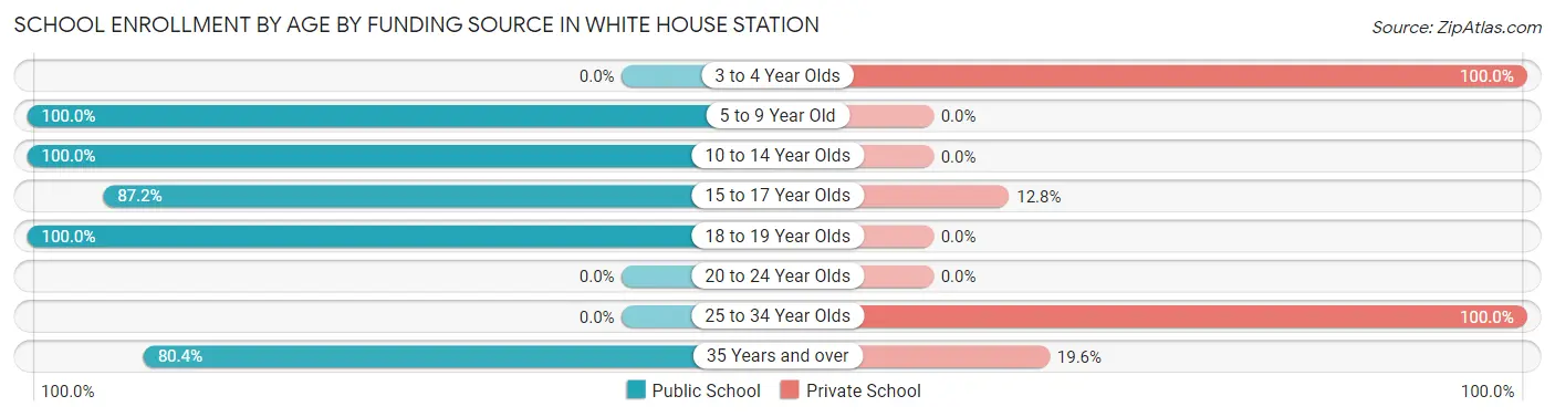 School Enrollment by Age by Funding Source in White House Station