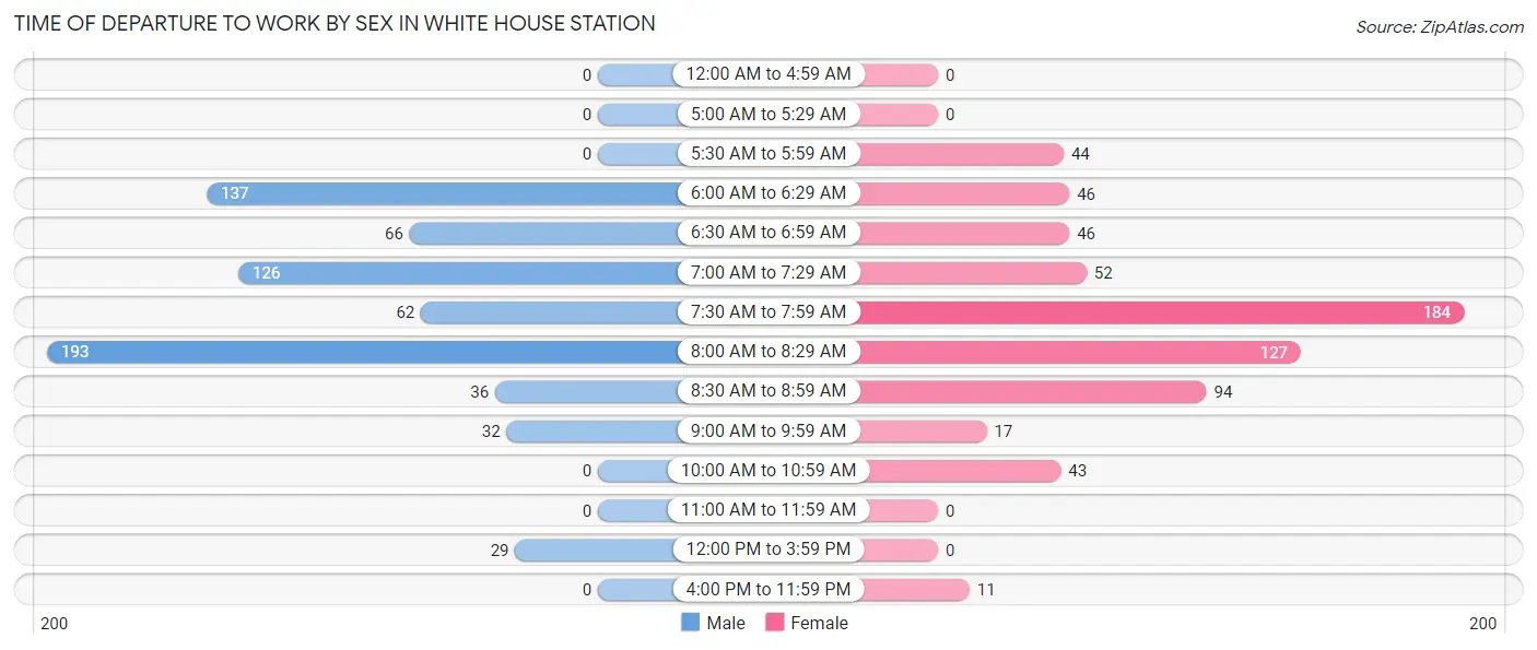 Time of Departure to Work by Sex in White House Station