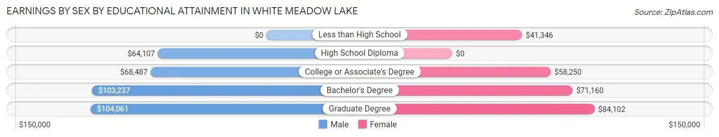 Earnings by Sex by Educational Attainment in White Meadow Lake