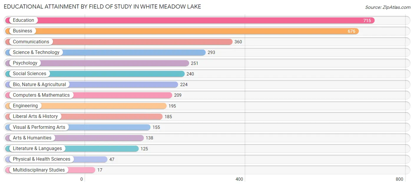 Educational Attainment by Field of Study in White Meadow Lake
