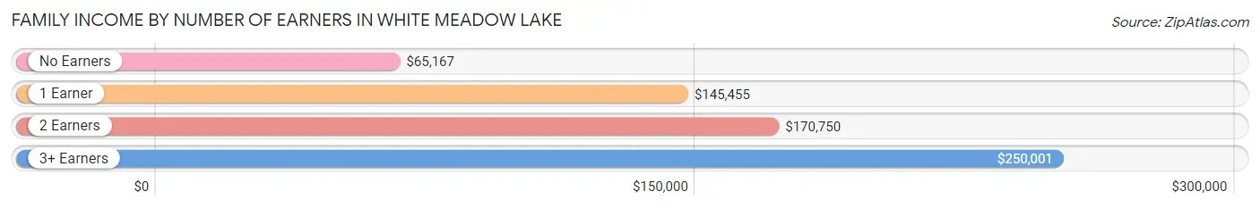 Family Income by Number of Earners in White Meadow Lake