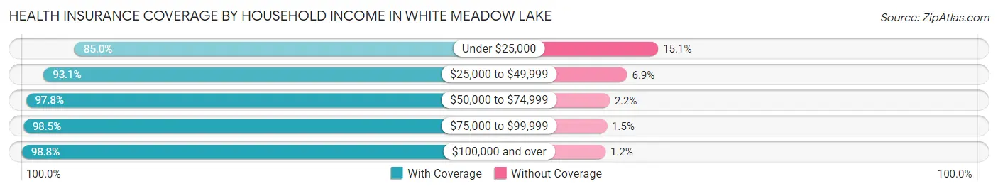 Health Insurance Coverage by Household Income in White Meadow Lake