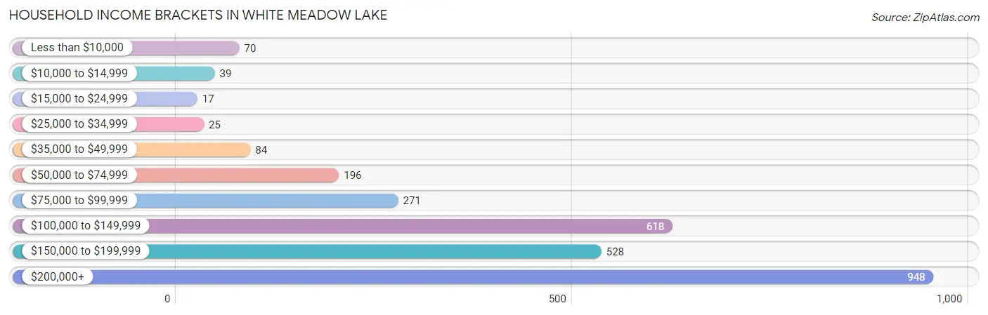 Household Income Brackets in White Meadow Lake