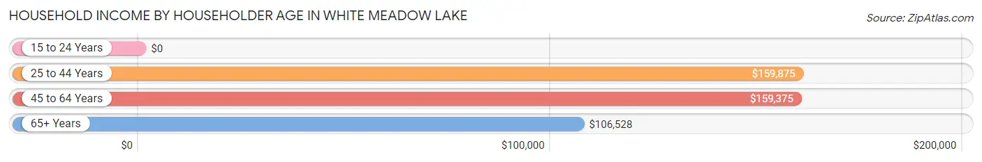 Household Income by Householder Age in White Meadow Lake