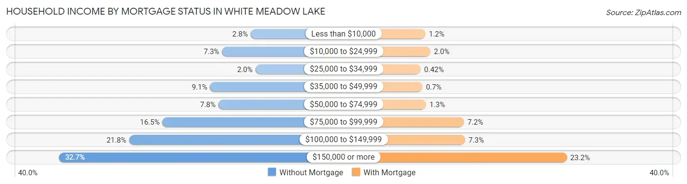 Household Income by Mortgage Status in White Meadow Lake