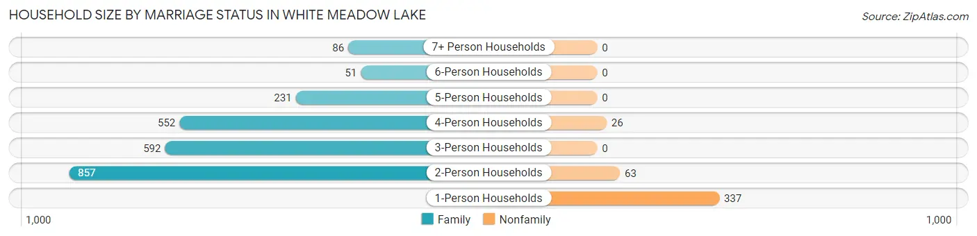 Household Size by Marriage Status in White Meadow Lake