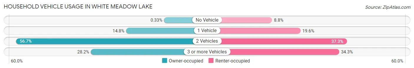 Household Vehicle Usage in White Meadow Lake