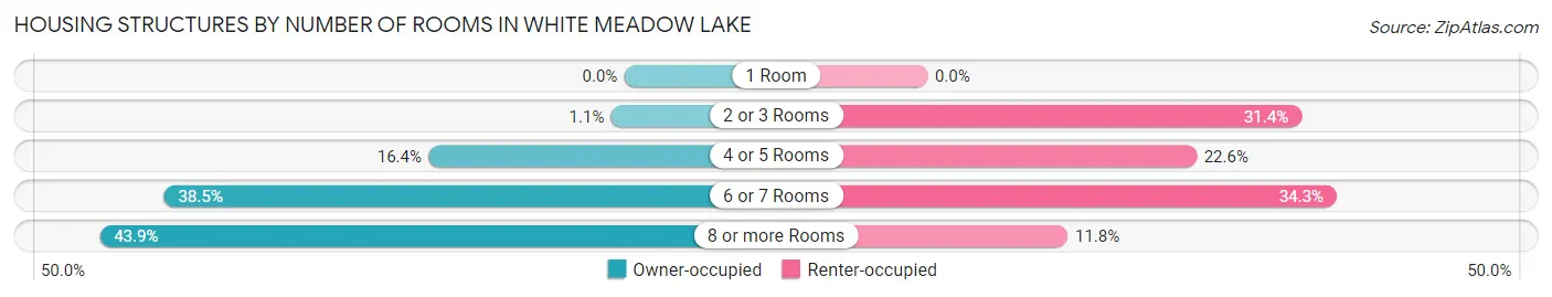 Housing Structures by Number of Rooms in White Meadow Lake