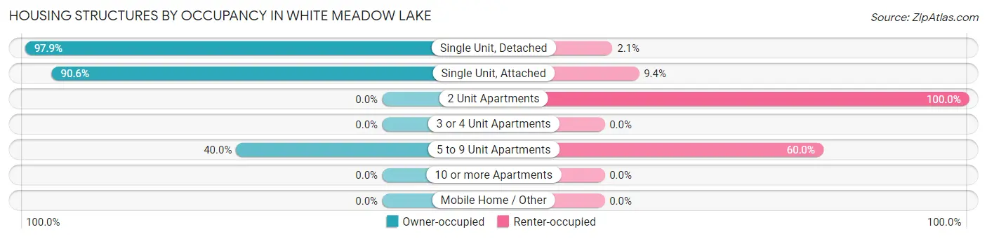 Housing Structures by Occupancy in White Meadow Lake