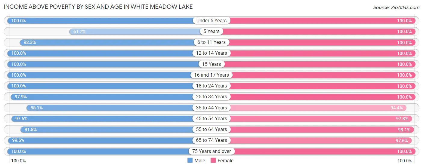 Income Above Poverty by Sex and Age in White Meadow Lake