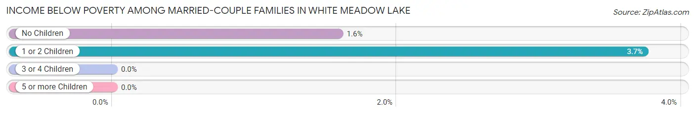 Income Below Poverty Among Married-Couple Families in White Meadow Lake