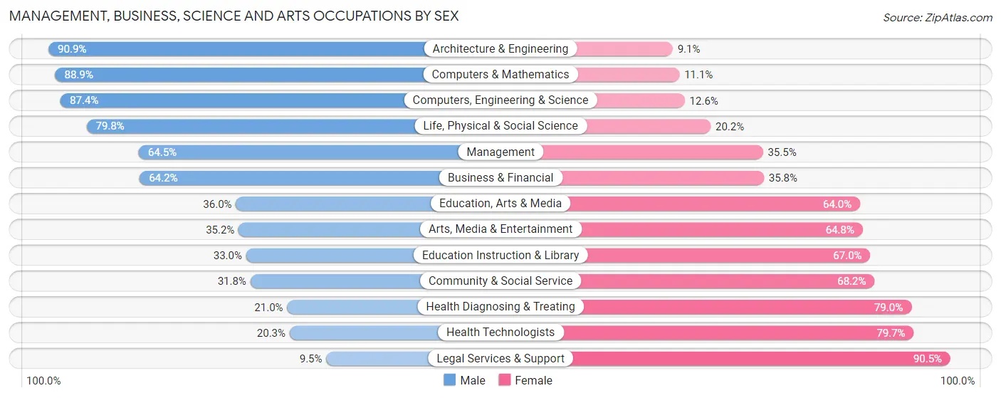 Management, Business, Science and Arts Occupations by Sex in White Meadow Lake