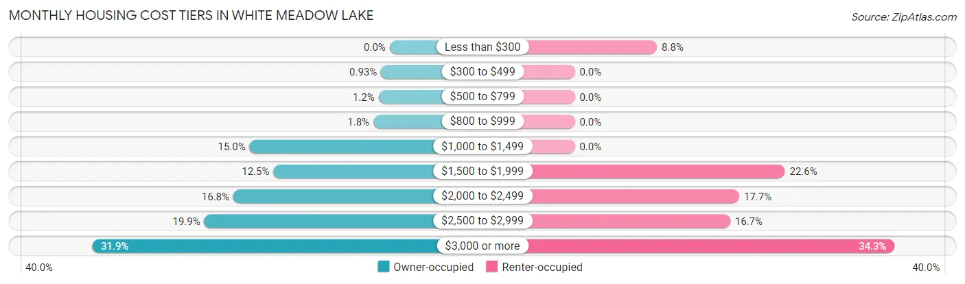 Monthly Housing Cost Tiers in White Meadow Lake