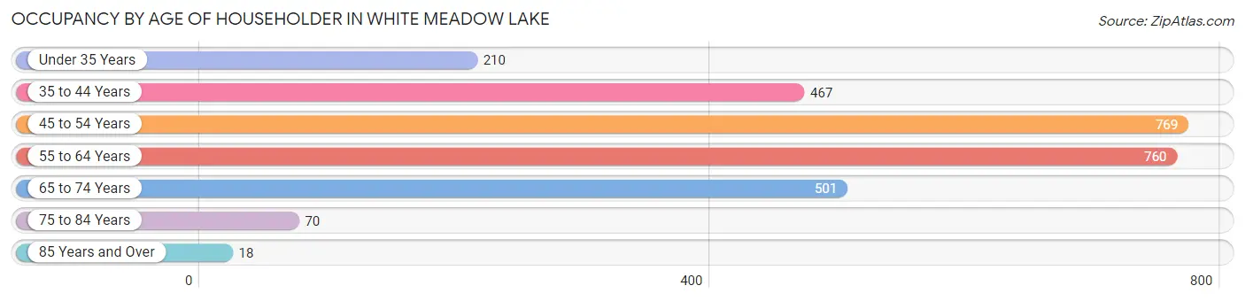 Occupancy by Age of Householder in White Meadow Lake